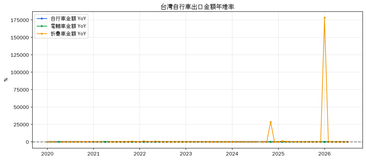 金額年增率